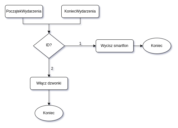 Schemat blokowy automatyzacji