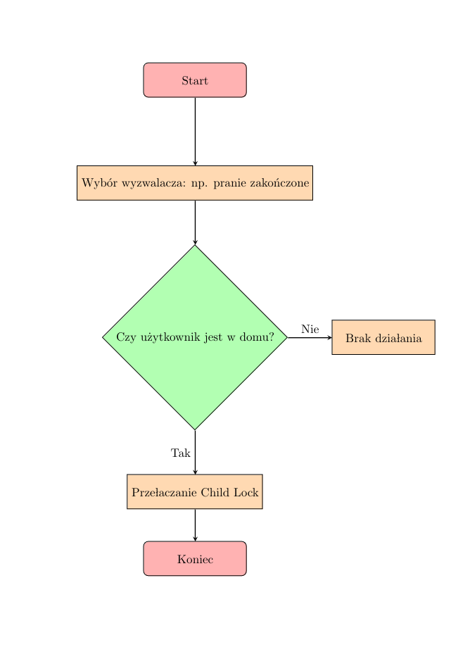 Schemat automatyzacji